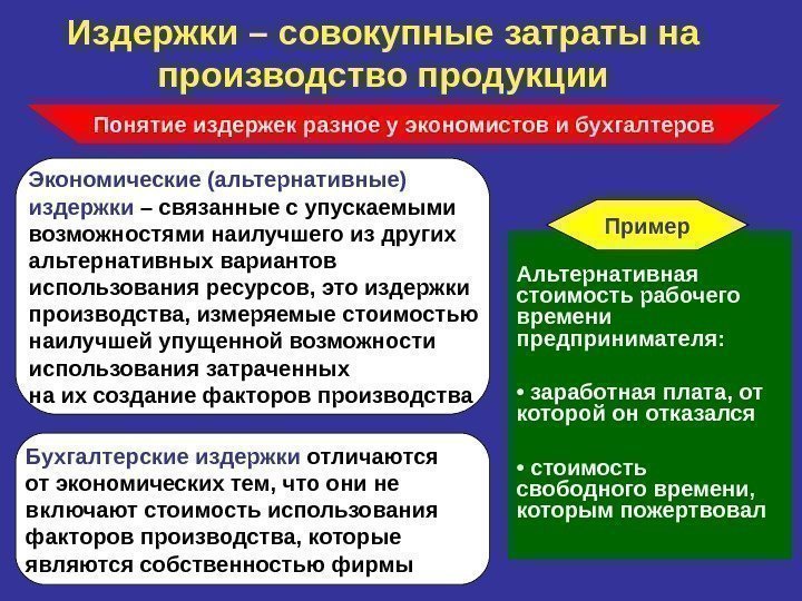 Издержки – совокупные затраты на производство продукции Альтернативная стоимость рабочего времени предпринимателя:  •