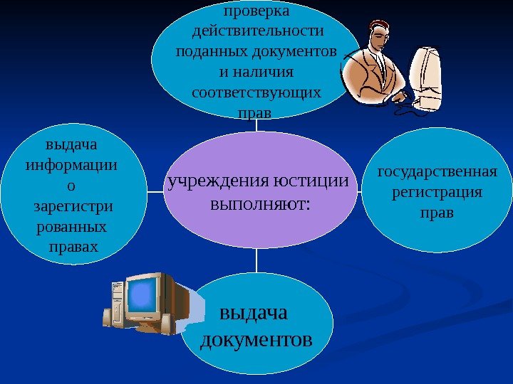   выдача информации о зарегистри рованных правах выдача документов государственная  регистрация правпроверка