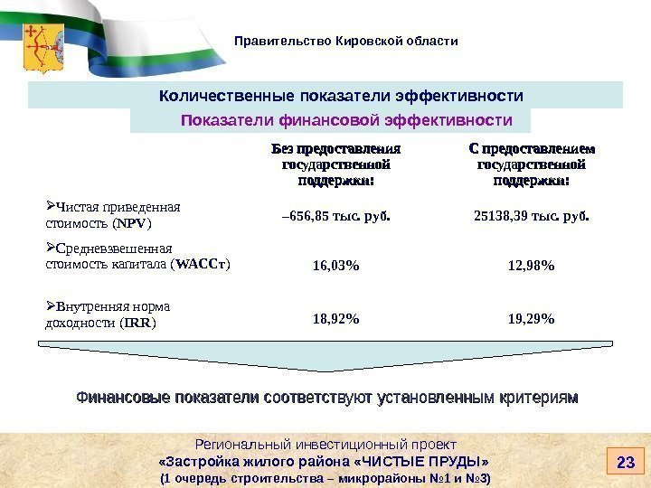   Правительство Кировской области 23 Количественные показатели эффективности Региональный инвестиционный проект «Застройка жилого