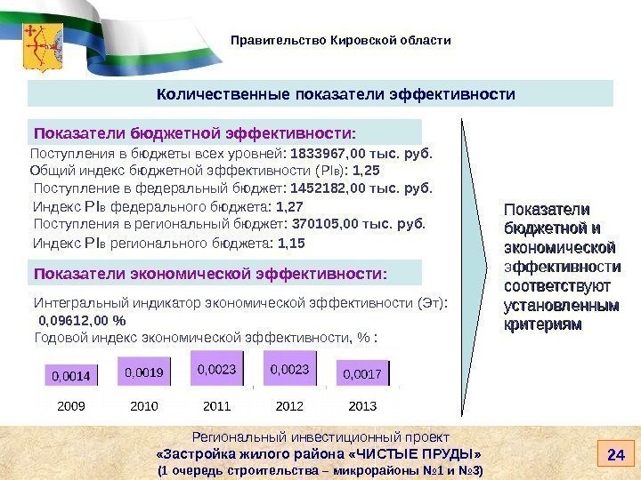   Правительство Кировской области 24 Количественные показатели эффективности Региональный инвестиционный проект «Застройка жилого