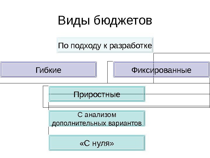   Виды бюджетов По подходу к разработке Гибкие Фиксированные Приростные С анализом дополнительных