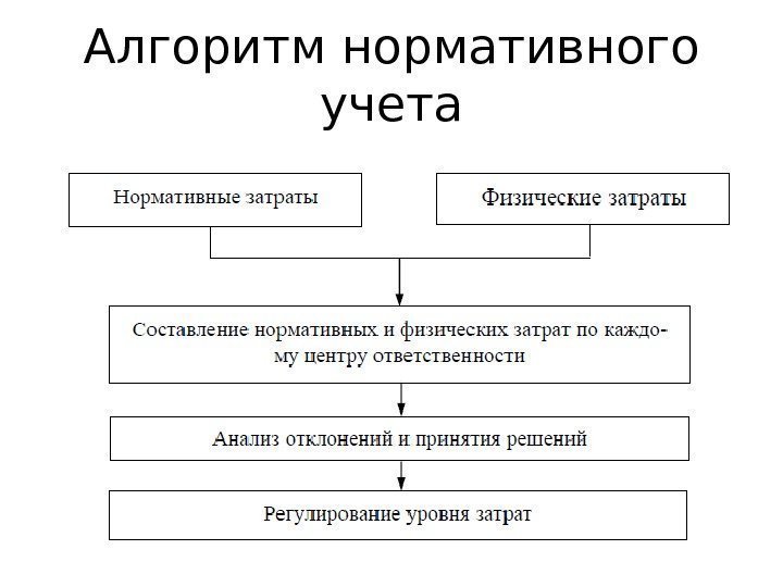 Алгоритм нормативного учета 