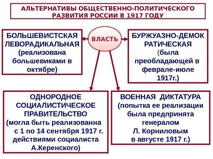 АЛЬТЕРНАТИВЫ ОБЩЕСТВЕННО-ПОЛИТИЧЕСКОГО РАЗВИТИЯ РОССИИ В 1917 ГОДУ БОЛЬШЕВИСТСКАЯ ЛЕВОРАДИКАЛЬНАЯ (реализована большевиками в октябре) БУРЖУАЗНО-ДЕМОК