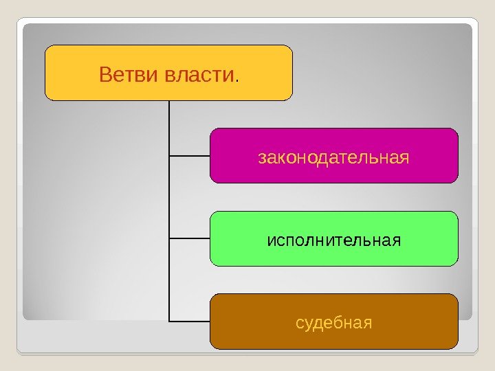 Ветви власти. законодательная исполнительная судебная 