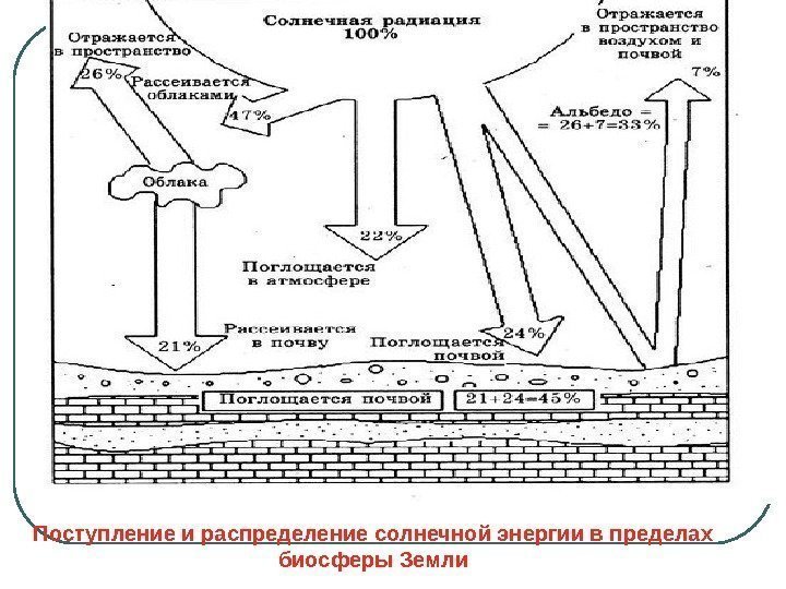   Поступление и распределение солнечной энергии в пределах биосферы Земли 