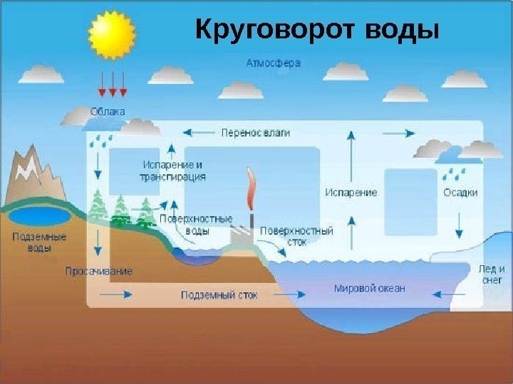   Круговорот воды 