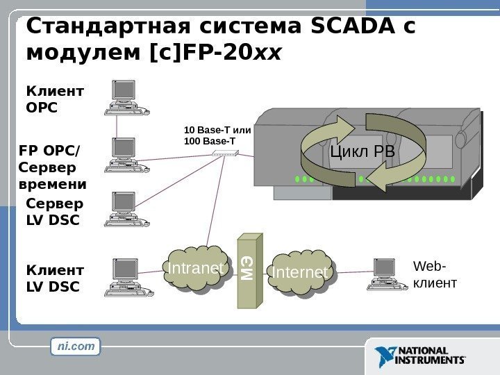 Стандартная система SCADA с модулем [c]FP-20 xx Цикл РВ Intranet Клиент LV DSCFP OPC/