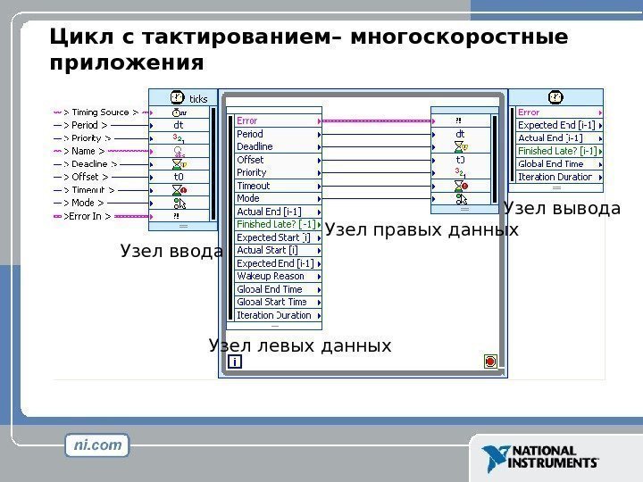 Цикл с тактированием– многоскоростные приложения Узел ввода Узел вывода Узел левых данных Узел правых