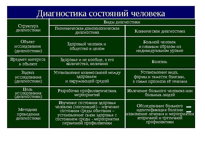   Диагностика состояний человека Структура диагностики Виды диагностики Гигиеническая донозологическая диагностика Клиническая диагностика