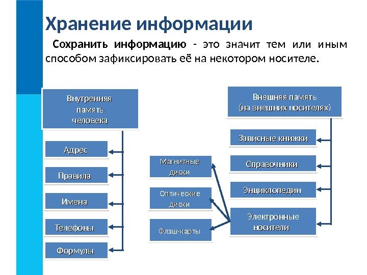 Хранение информации Сохранить информацию  - это значит тем или иным способом зафиксировать её