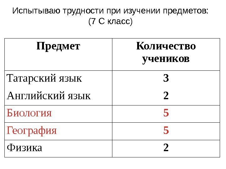 Испытываю трудности при изучении предметов: (7 С класс) Предмет Количество учеников Татарский язык 3