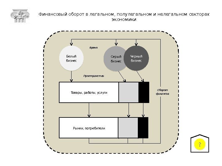  Белый бизнес Серый бизнес Черный бизнес Товары, работы, услуги  Рынки, потребители Время