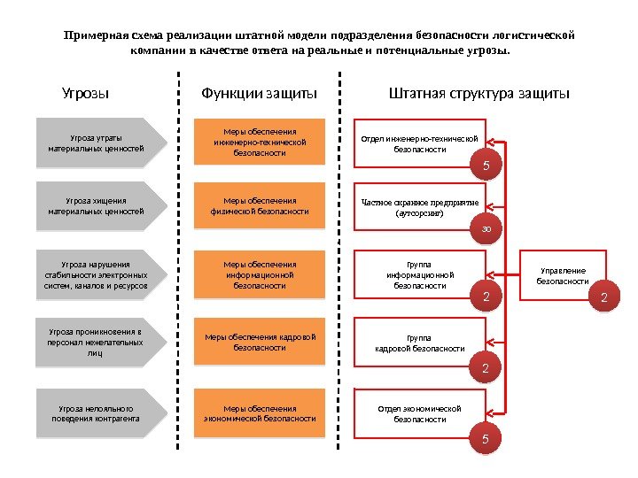 Управление безопасности. Угроза утраты материальных ценностей Угроза хищения материальных ценностей Угроза нарушения стабильности электронных