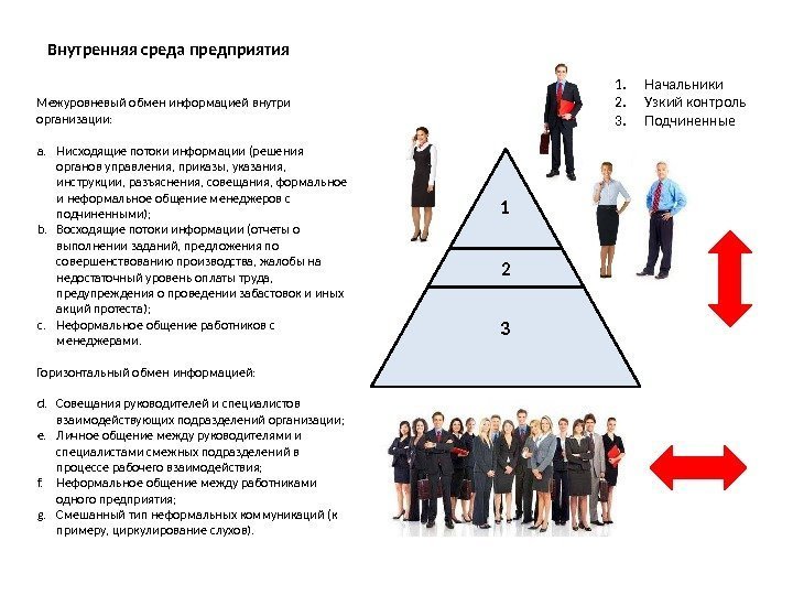 21 3 1. Начальники 2. Узкий контроль 3. Подчиненные. Межуровневый обмен информацией внутри организации: