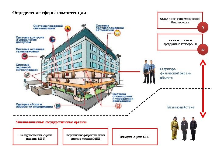 Отдел инженерно-технической безопасности Частное охранное предприятие (аутсорсинг) 5 30 Лицензионно-разрешительная система полиции МВД Пожарная