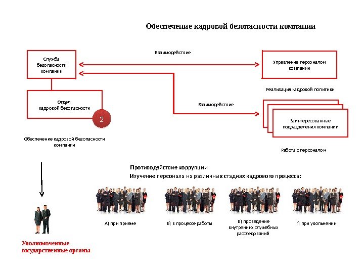 Отдел кадровой безопасности 2 Управление персоналом компании Отдел управления персоналом компании Работа с персоналом