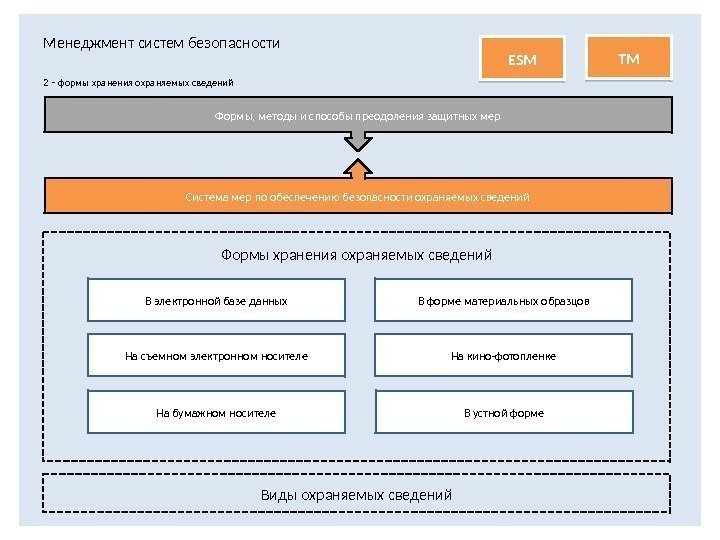 Менеджмент систем безопасности 2 – формы хранения охраняемых сведений На бумажном носителе В устной