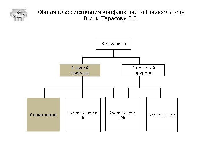 Конфликты Социальные Биологически е Экологическ ие Физические. В неживой природе. В живой природе. Общая