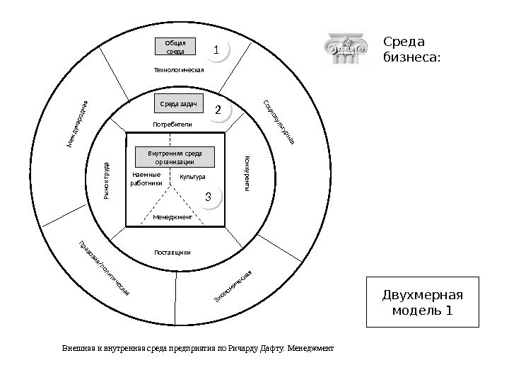  Менеджмент. Наемные работники Культура Поставщики. Конкуренты Рынок труда. Потребители Социокультурная. Международная Экономическая Технологическая