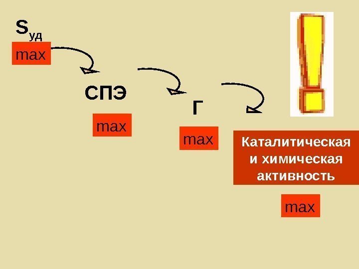   S уд СПЭ Гmax max max. Каталитическая и химическая активность 