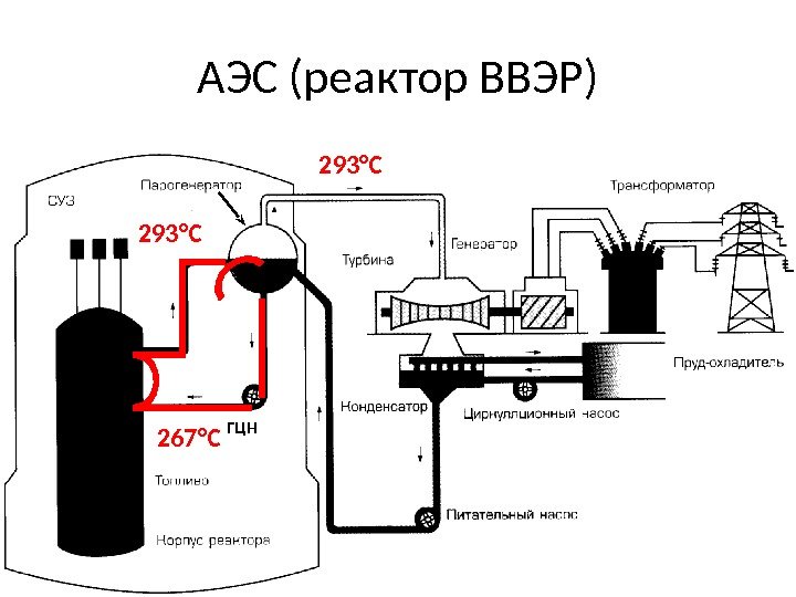 18 АЭС (реактор ВВЭР) ГЦН 293°С 267°С 