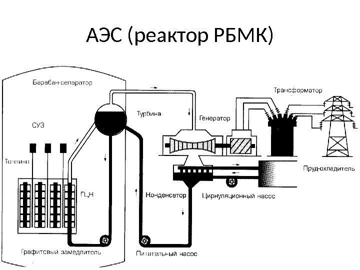22 АЭС (реактор РБМК) 