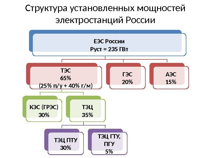Структура установленных мощностей электростанций России ЕЭС России Руст = 235 ГВт ТЭС 65 (25