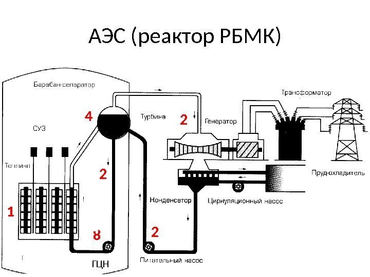 80 АЭС (реактор РБМК) 2 2 84 2  ГЦН 1 