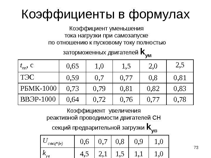 73 Коэффициенты в формулах Коэффициент уменьшения тока нагрузки при самозапуске по отношению к пусковому