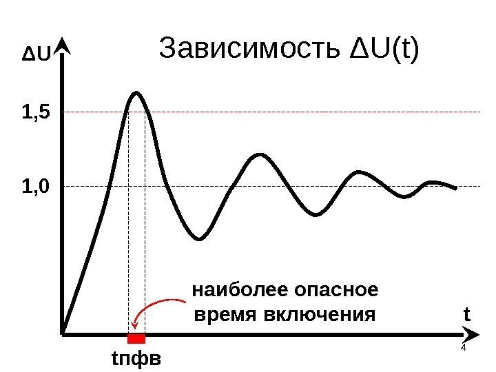 Зависимость ΔU(t) 4 tпфв t 1, 0ΔU 1, 5 наиболее опасное время включения 