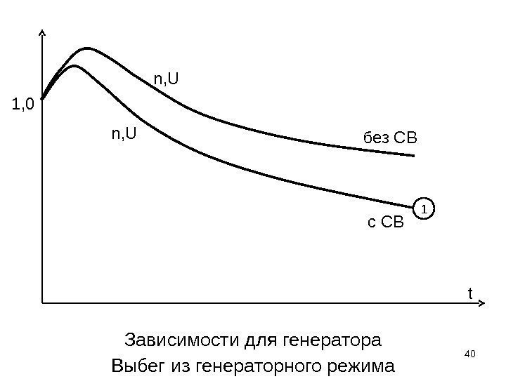 Зависимости для генератора Выбег из генераторного режима 40 n, U 1, 0 tбез СВ