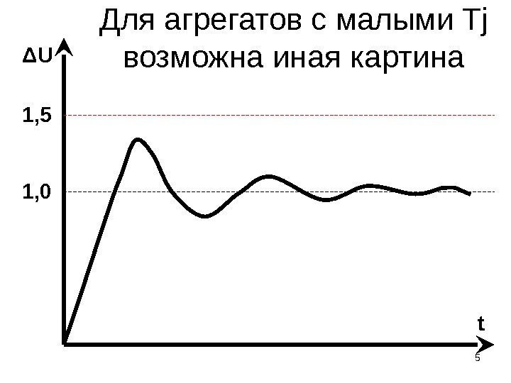 Для агрегатов с малыми Tj возможна иная картина 5 t 1, 0ΔU 1, 5