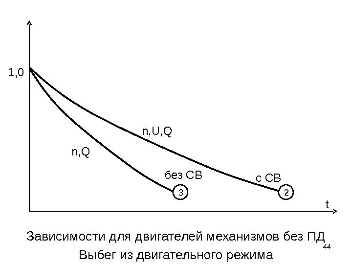 Зависимости для двигателей механизмов без ПД Выбег из двигательного режима 44 n, Q 1,