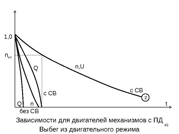 Зависимости для двигателей механизмов c ПД Выбег из двигательного режима 45 n 1, 0