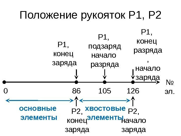 Положение рукояток Р 1, Р 2 86 105 126 № эл. Р 1, 