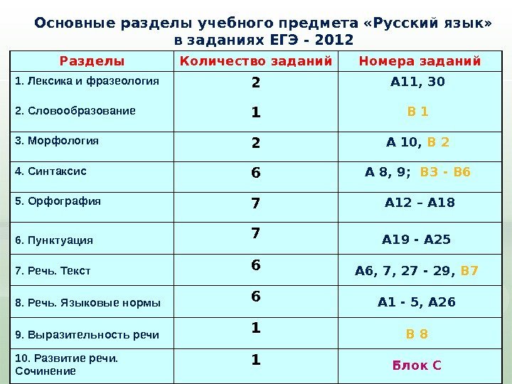 Основные разделы учебного предмета «Русский язык»  в заданиях ЕГЭ - 2012 Разделы Количество
