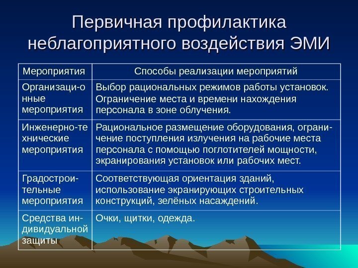   Первичная профилактика неблагоприятного воздействия ЭМИ Мероприятия Способы реализации мероприятий Организаци-о нные мероприятия