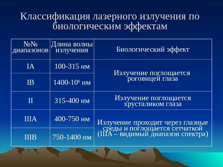   Классификация лазерного излучения по биологическим эффектам №№ диапазонов Длина волны излучения Биологический