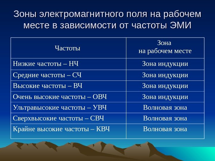   Зоны электромагнитного поля на рабочем месте в зависимости от частоты ЭМИ Частоты