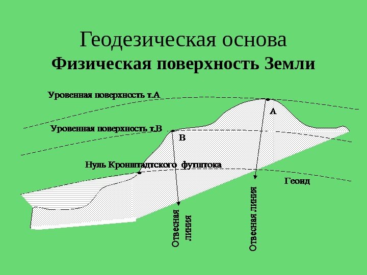 Геодезическая основа Физическая поверхность Земли 