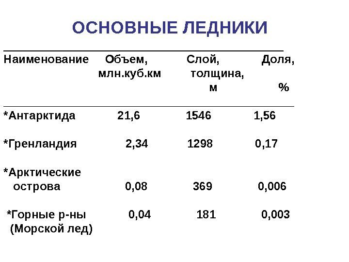     ОСНОВНЫЕ ЛЕДНИКИ ______________________ Наименование Объем,   Слой,  