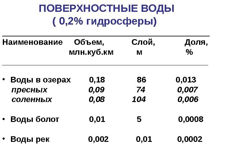    ПОВЕРХНОСТНЫЕ ВОДЫ    ( 0, 2 гидросферы) _______________________ Наименование