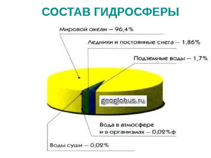 СОСТАВ ГИДРОСФЕРЫ 