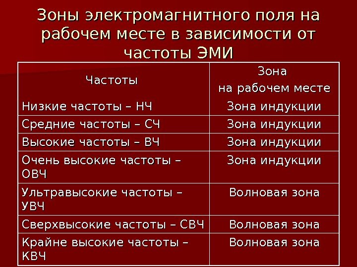 Зоны электромагнитного поля на рабочем месте в зависимости от частоты ЭМИ Частоты Зона на