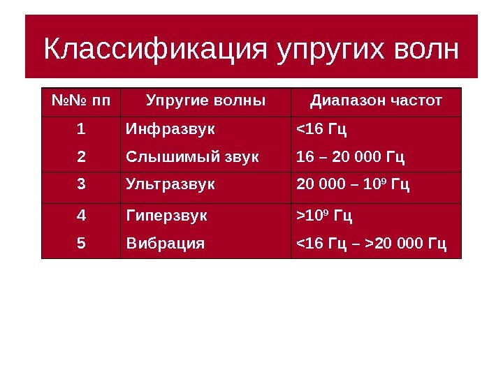 Классификация упругих волн №№ пп Упругие волны Диапазон частот 1 Инфразвук  16 Гц