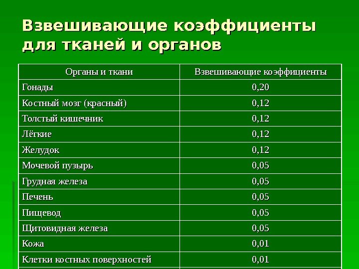  Взвешивающие коэффициенты для тканей и органов Органы и ткани Взвешивающие коэффициенты Гонады 0,