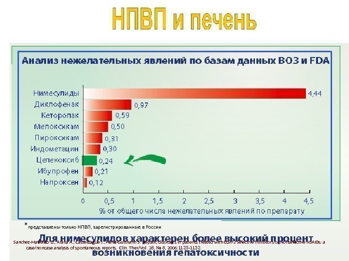   * представлены только НПВП, зарегистрированные в России  Sanchez-Matienzo D. , Arana