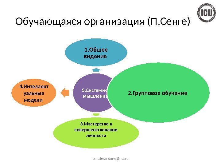 Обучающаяся организация (П. Сенге) 5. Системное мышление 1. Общее видение 2. Групповое обучение 3.