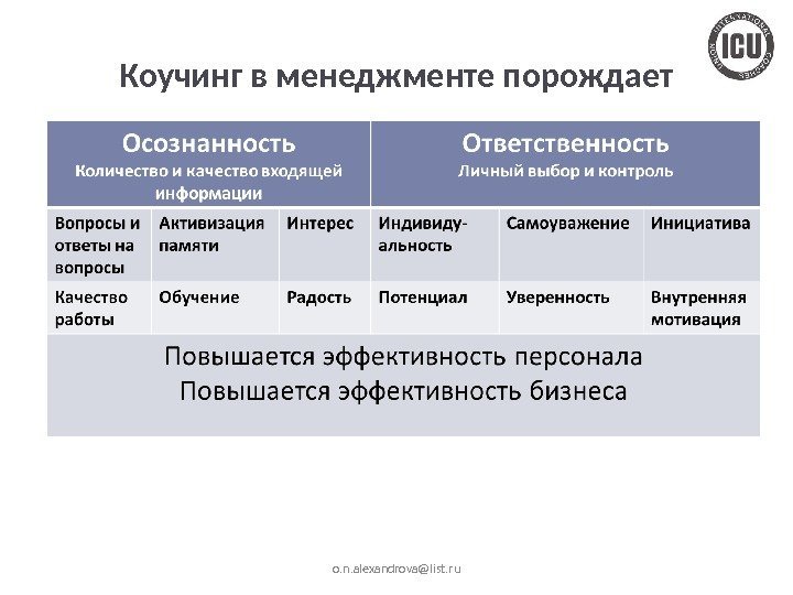 Коучинг в менеджменте порождает o. n. alexandrova@list. ru 