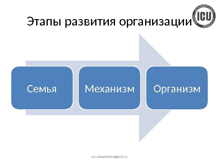 Этапы развития организации Семья Механизм Организм o. n. alexandrova@list. ru 